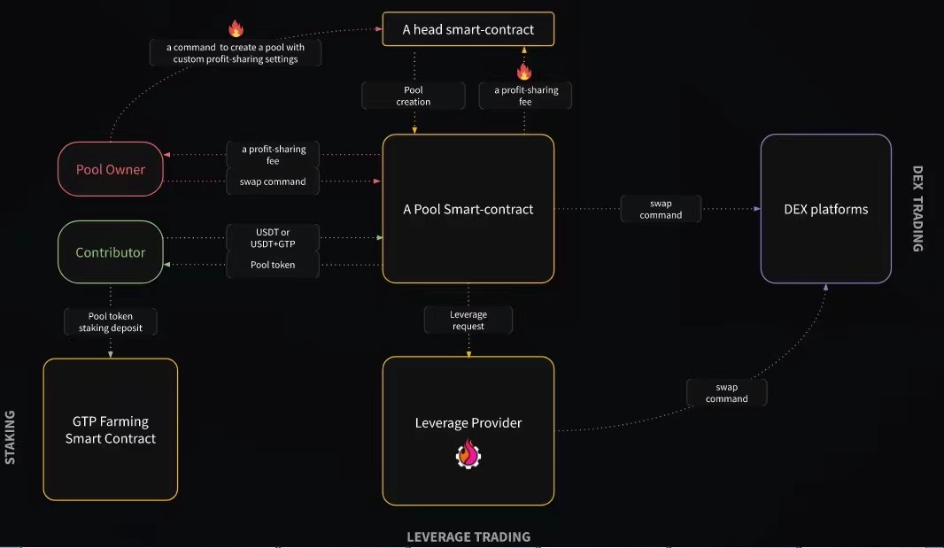 币安即将上线 GT-协议 DeFi 投资池管理协议和DEXes上的去中心化池