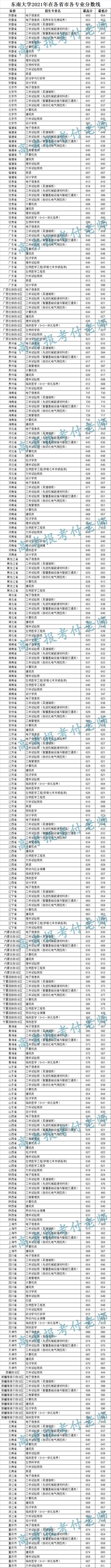 东南大学解析，2021年各省录取分数和专业录取以及各省升学途径