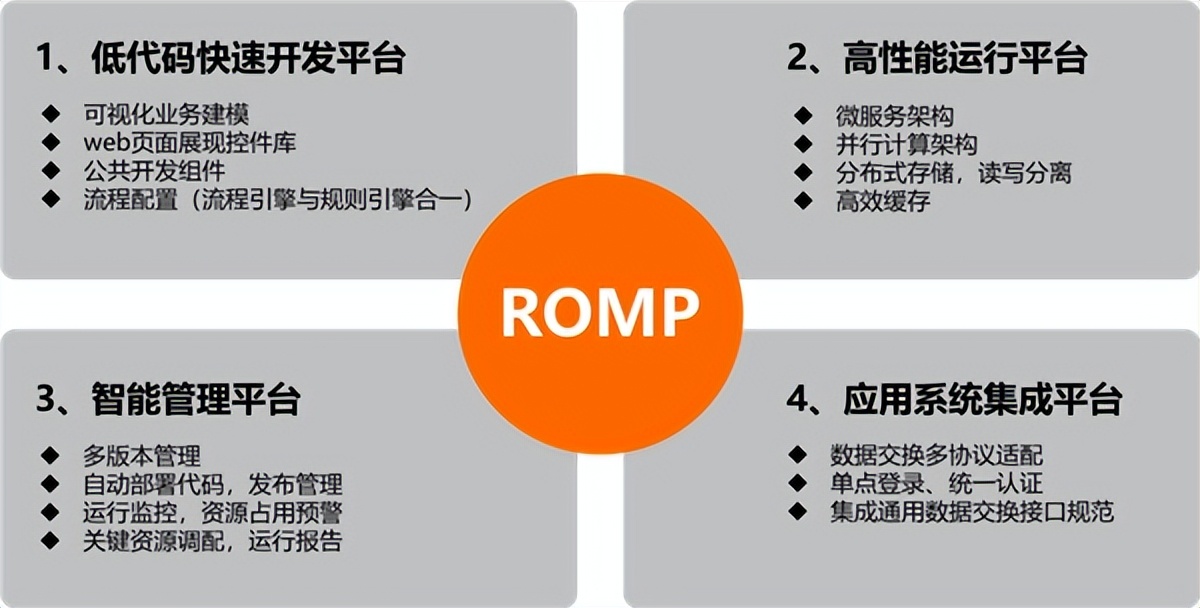 融和科技重磅發(fā)布數(shù)智技術(shù)平臺(tái)ROMP6.0