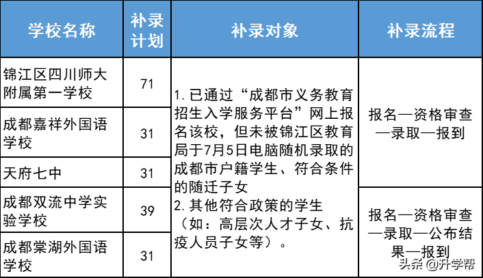 @成都：2022成都小升初“全摇号”时代！一篇看懂