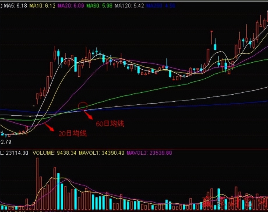 60日均线的4个特点 ,“空头排列”呈现弱势下跌状态