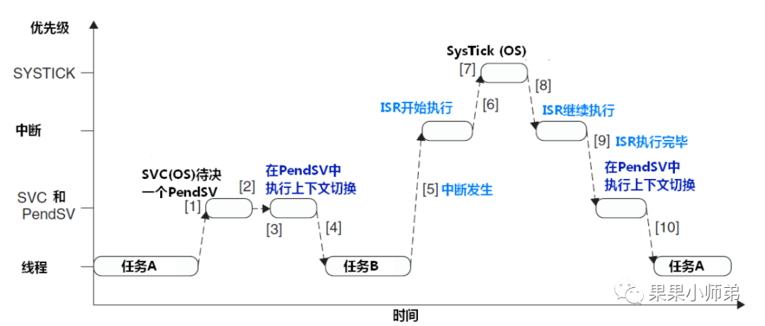 单片机和RTOS的中断系统也就这么回事