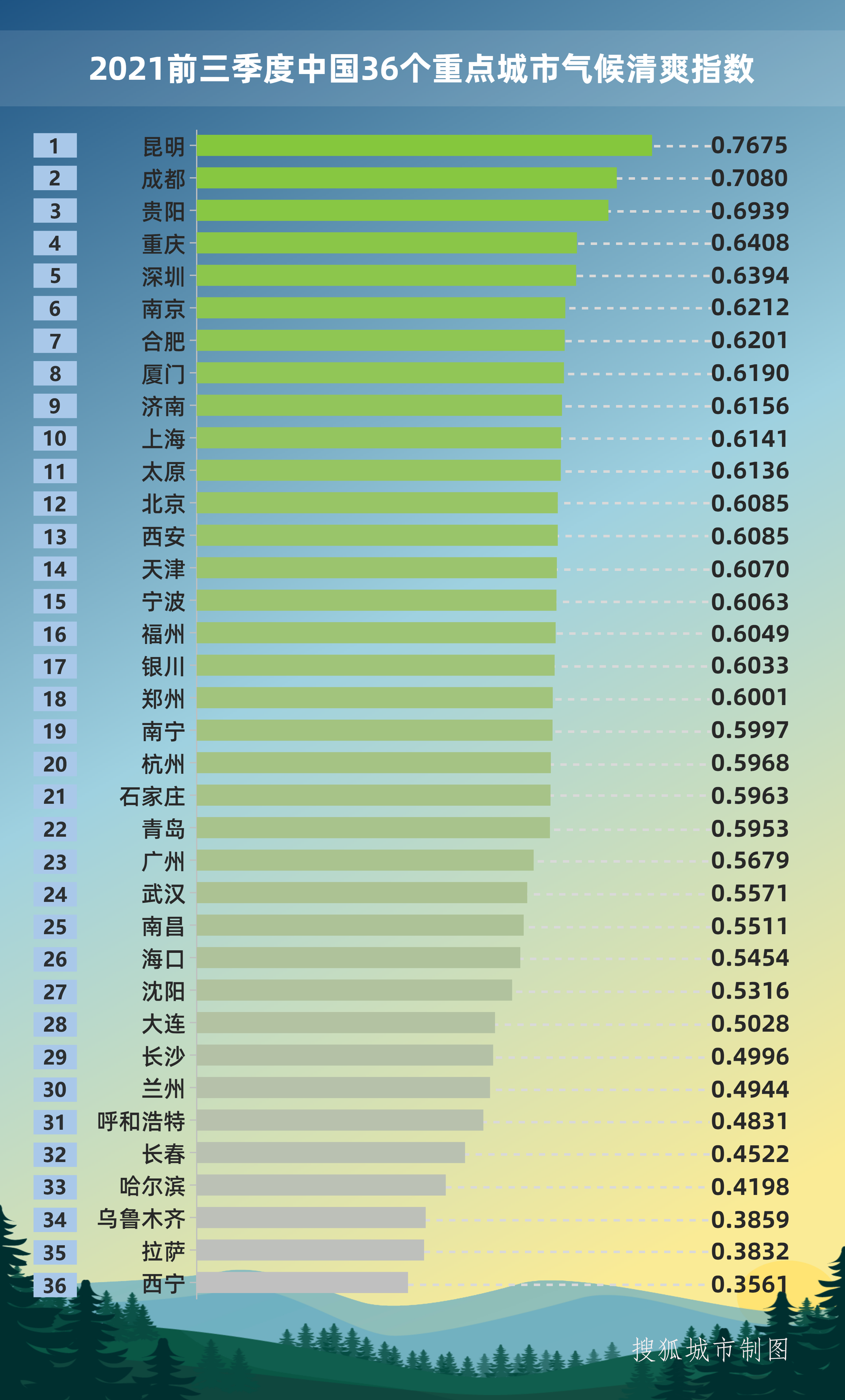 中国气候最佳的八个城市,中国气候最佳的八个城市官方发布