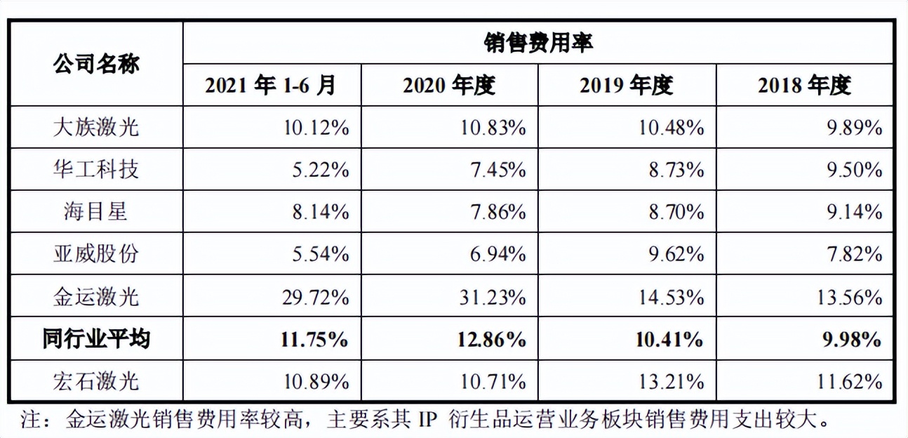 宏石激光信披存疑，5人参保客户采购3亿，理财分红仍募资补流