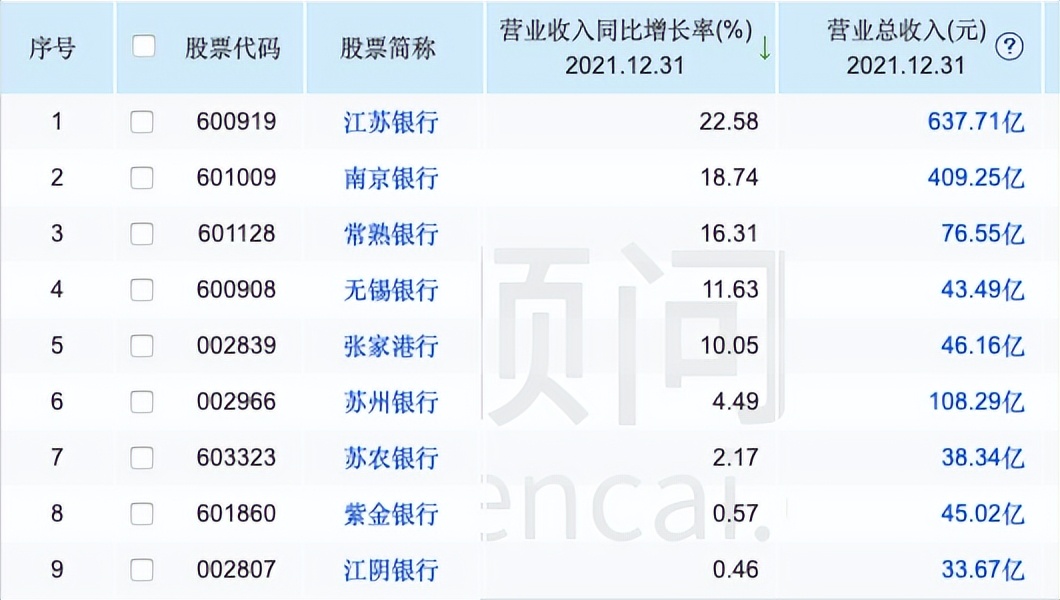 股價破凈，營收、凈息差倒數，無錫銀行坐擁區域優勢卻拖后腳