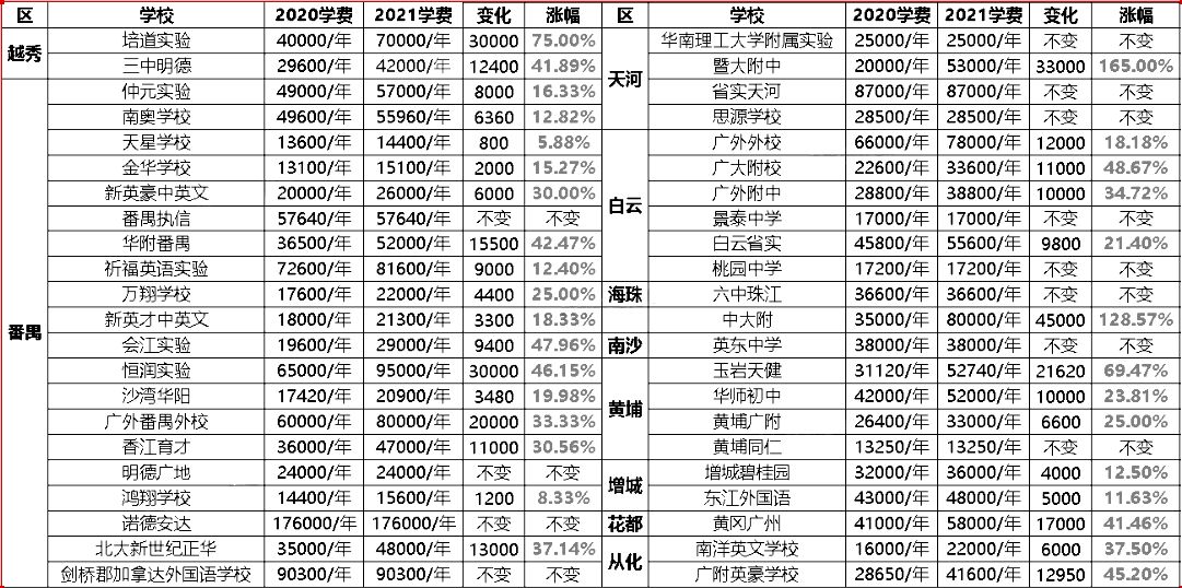 2022年广州多所优质民办初中转公，性价比民办初中将消失？