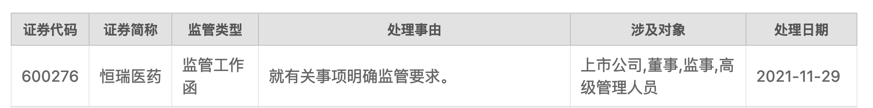 3200亿创新药巨头突收监管函，恒瑞医药回应称涉及会计政策