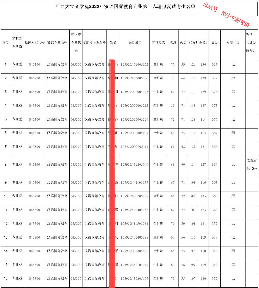 广西大学汉语国际教育硕士，2022考研招生及复试调剂情况介绍