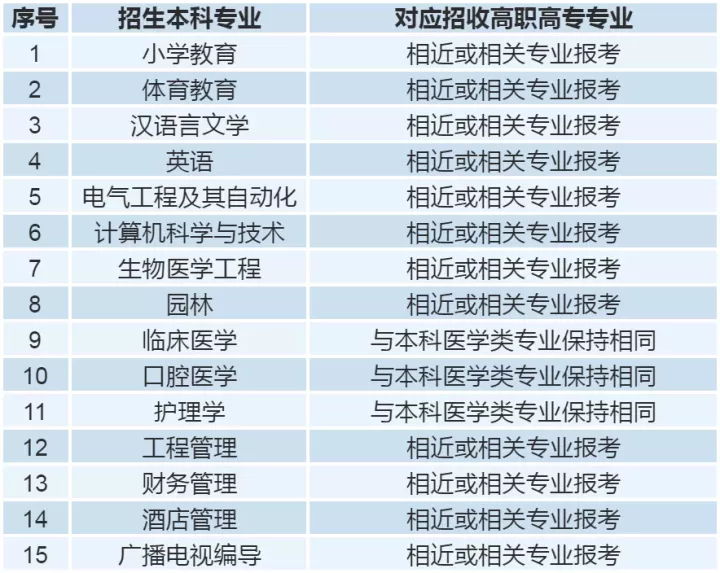 湖北专升本｜「湖北科技学院」院校报考分析