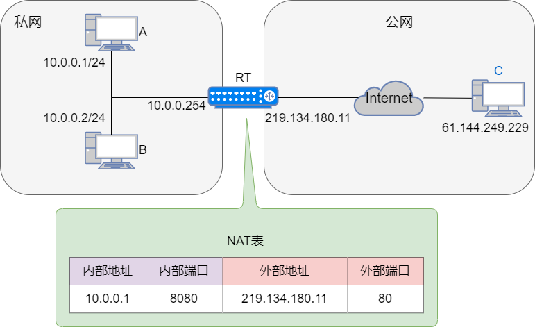 42張圖詳解 NAT : 換個馬甲就能上網