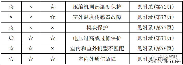 干货！美的空调技术维修手册大全