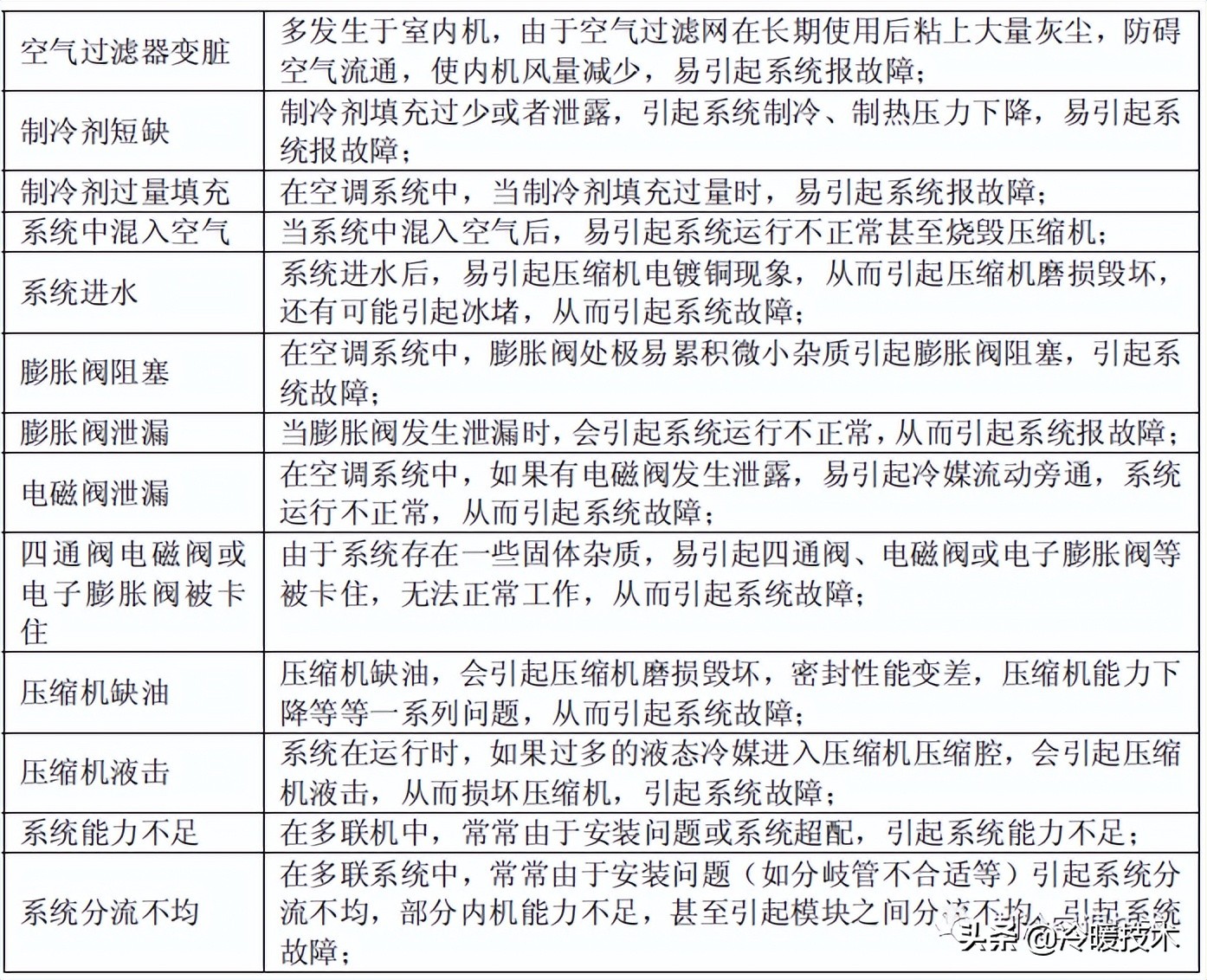 空调系统电器故障 、制冷系统故障与常见故障分析