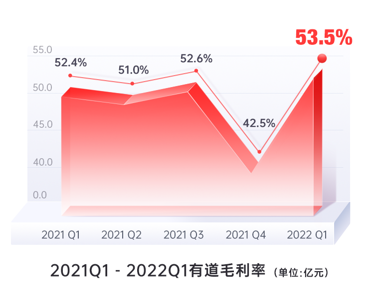 《网易有道2022年Q1营收同步增长27%，业务健康度持续向好》