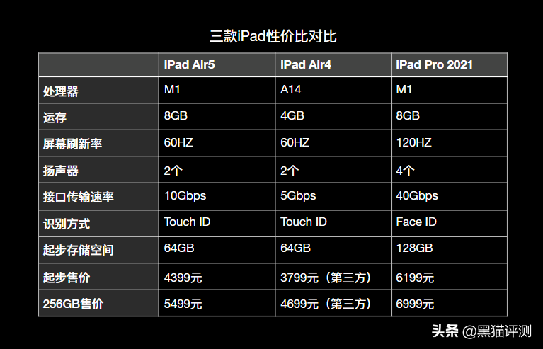 明明用上了M1芯片+8GB运存，却只有60HZ+64GB，Air5刀法太精湛了