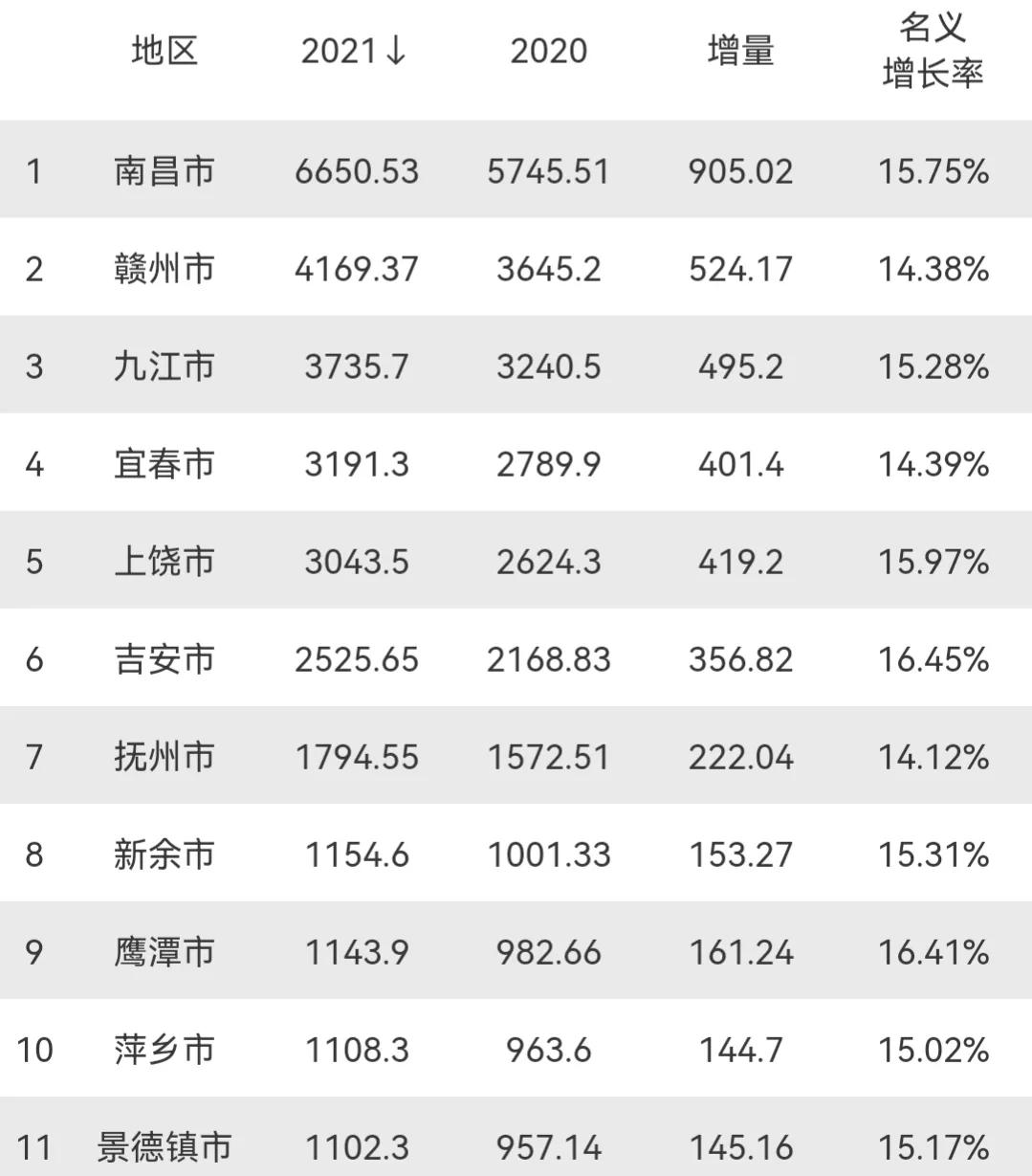 2022江西省各市gdp排名江西各市人均gdp表