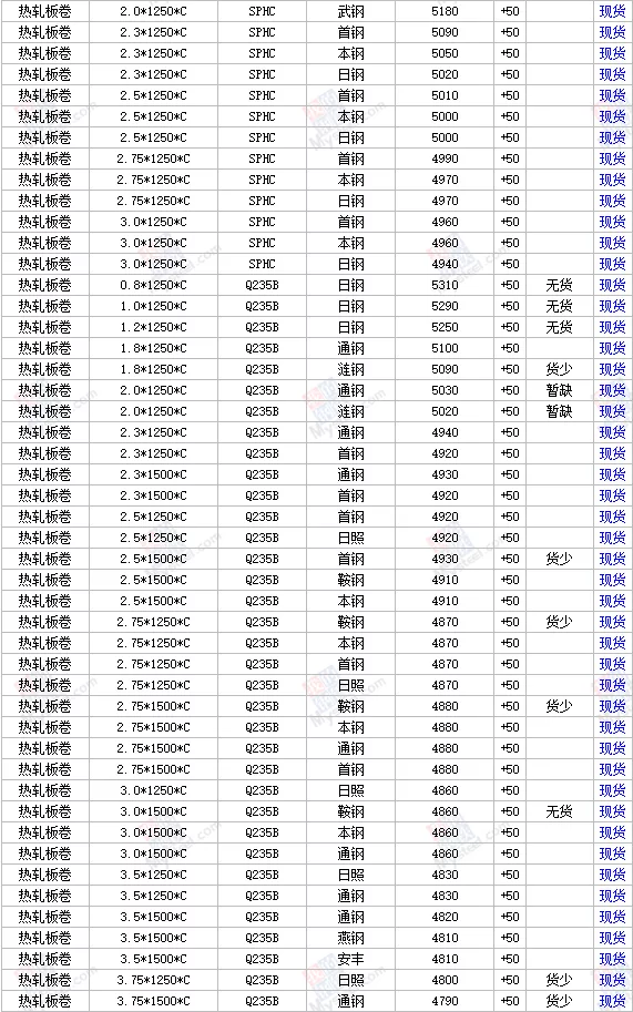 1日全国主要城市钢材价格行情,需要其他地区行情,请留言