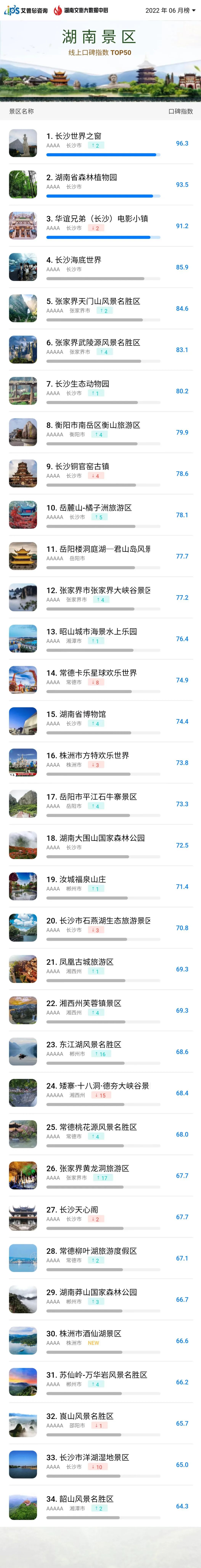 舆情榜单｜2022年06月湖南景区线上口碑指数TOP50