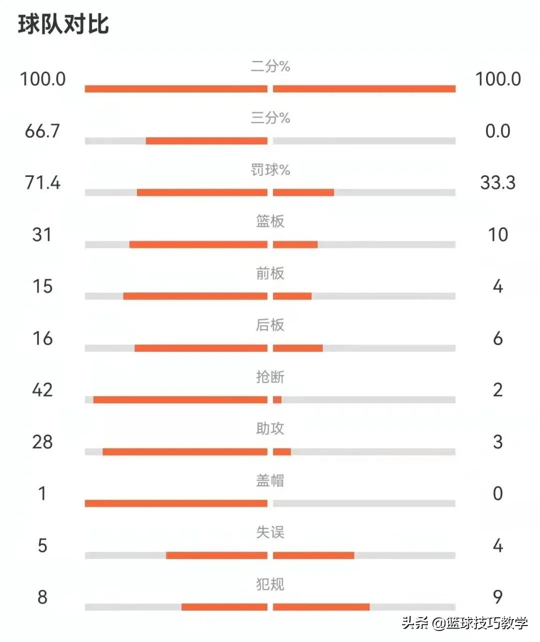 篮球比赛总比分多少才算合格(中国高中篮坛现大比分！145-15，大胜130分！比赛一开始就结束了)