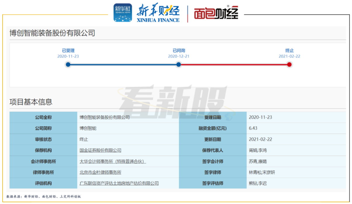 IPO观察丨博创智能“二度”闯关科创板疑云：削减1亿募投项目 总营收与现金流入不匹配