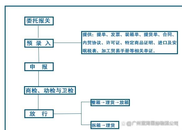 报关流程，外贸人不可不学