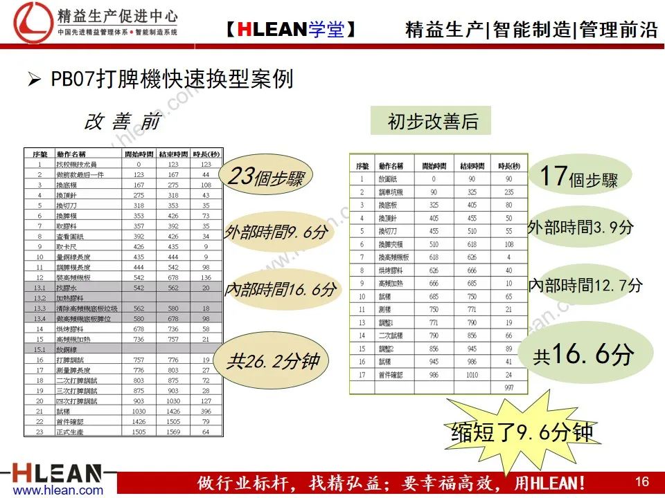 「精益學堂」讓人頭痛的周期問題 跟著這么做肯定有效果