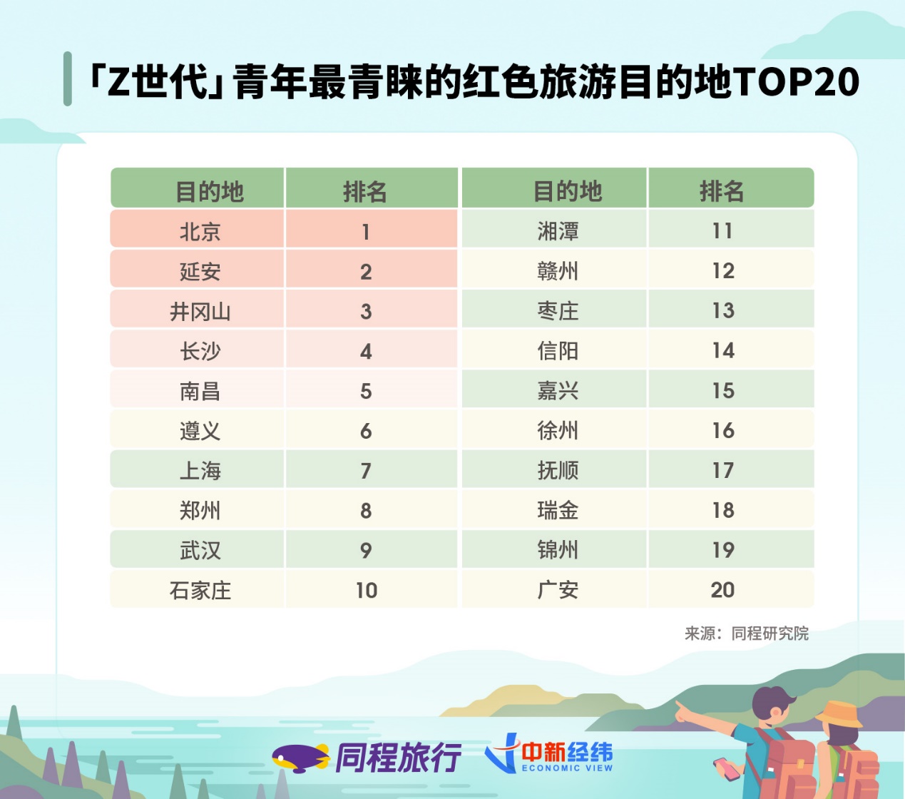 《同程旅行与中新经纬联合发布“Z世代”青年旅行消费报告》