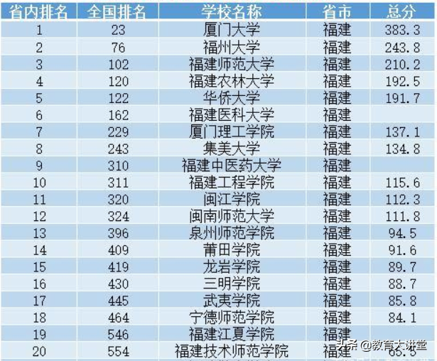 福建最好大学最新排名，厦门大学依然位列榜首！第二、三名是这俩