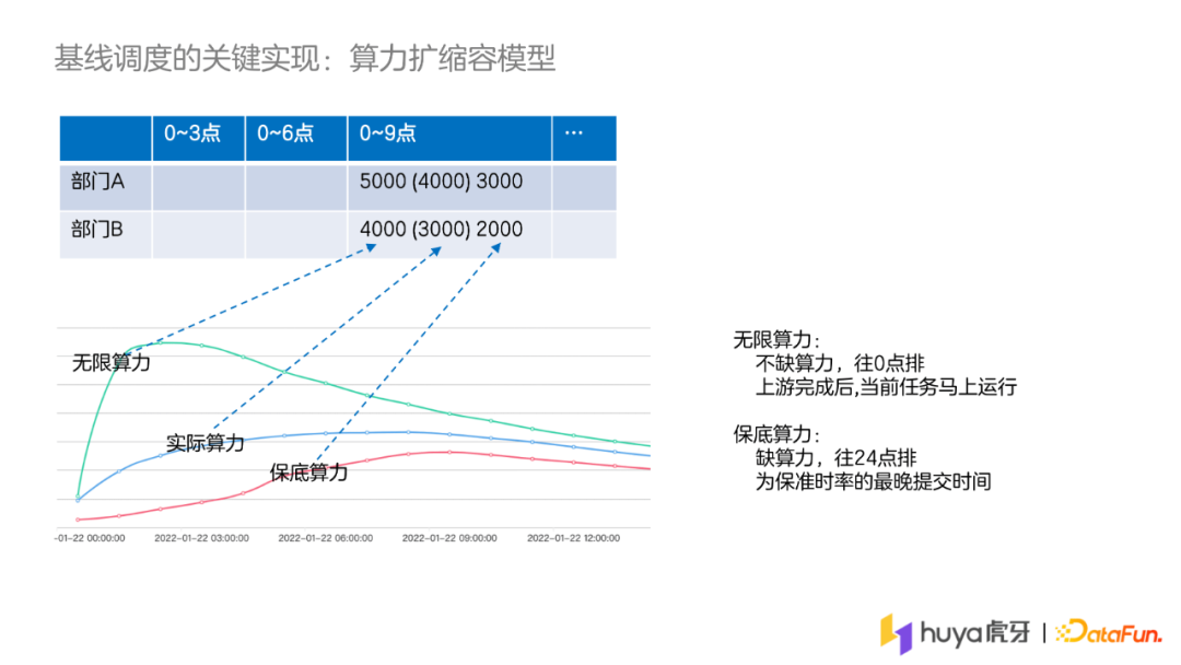 陈武：基于准时基线的虎牙离线作业调度系统设计及实践