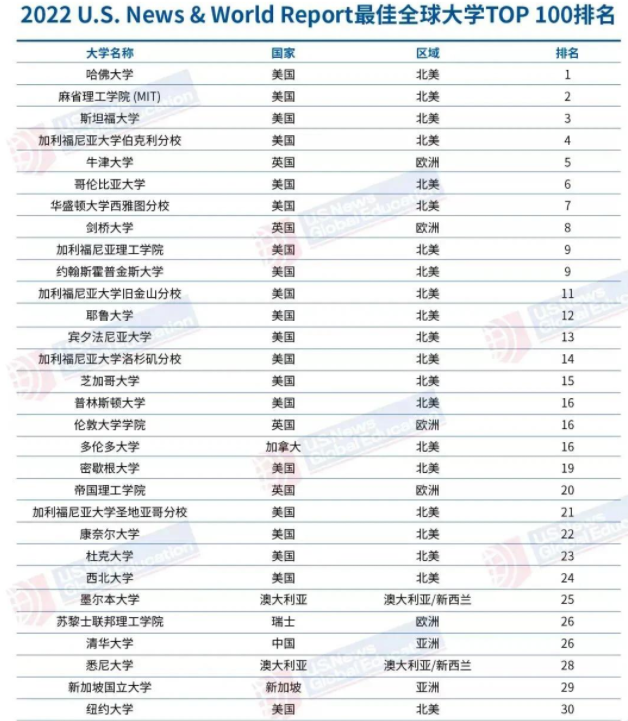 22年世界大学百强榜：哈佛大学稳坐“榜首”，清北成功挺进前45名