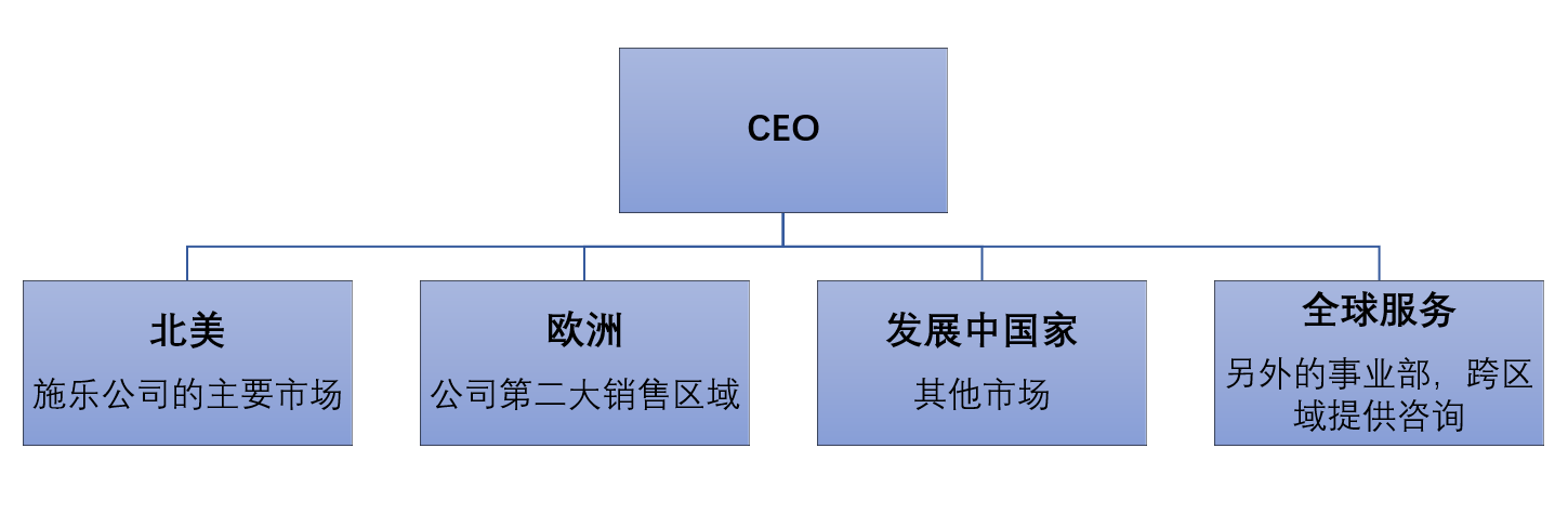 「每日一学」事业部型架构——企业运营百科