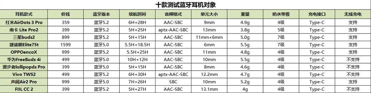 2022蓝牙耳机哪款更值得买？最受欢迎的十大蓝牙耳机排行榜
