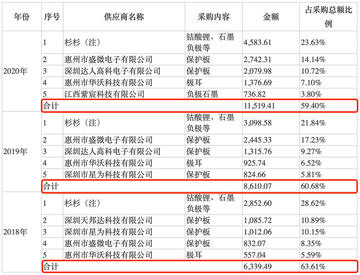 紫建电子IPO：报告期内多次增资及股份转让 存货与应收账款双高需关注