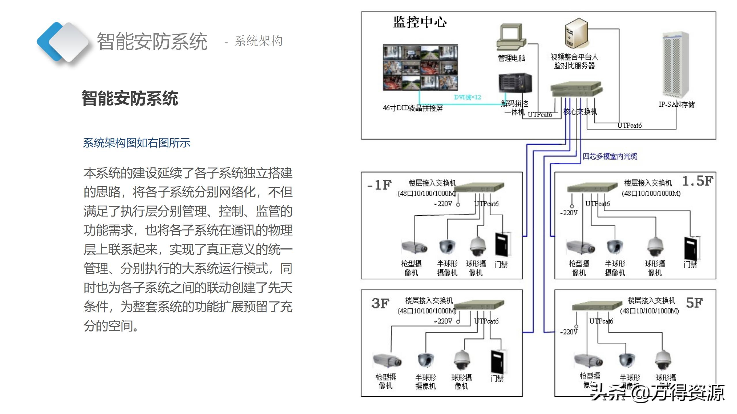 智慧档案中心建设全套设计方案（PPT）