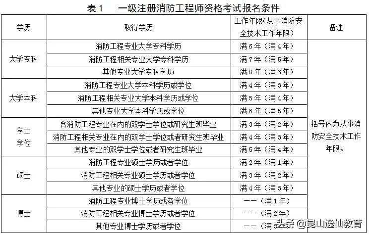 2022年一级消防工程师报考条件？