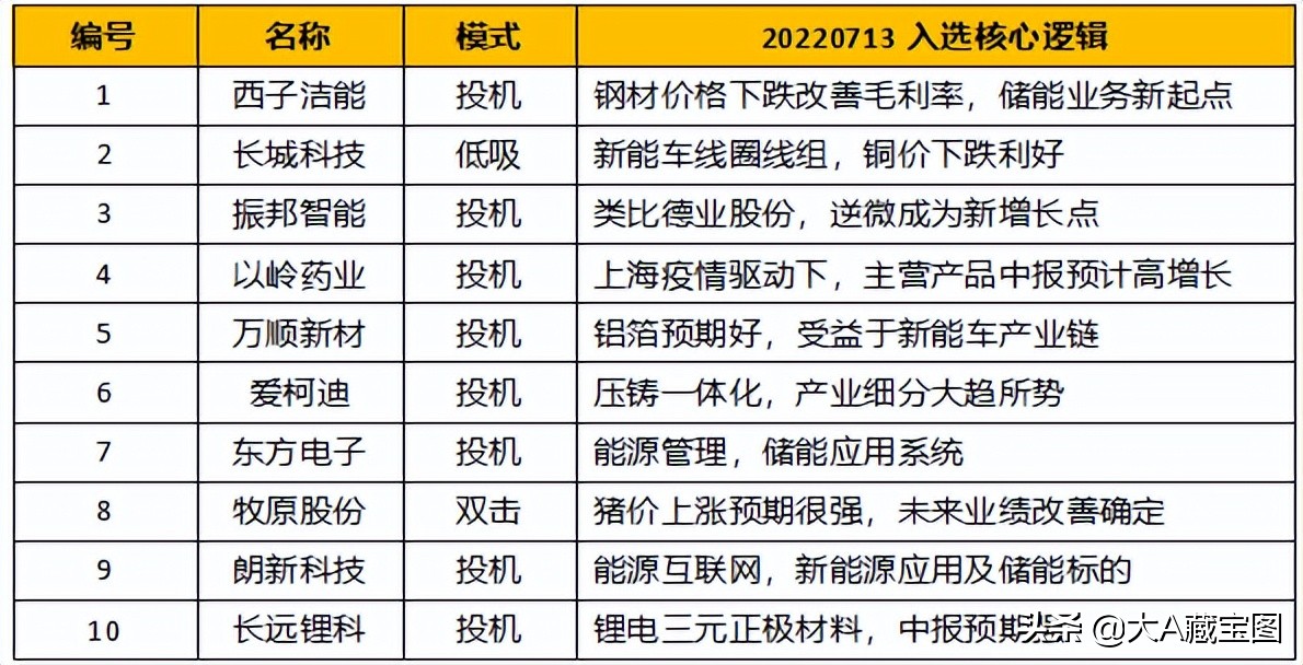 第0713期：十大金股（中报业绩驱动+能源互联网）