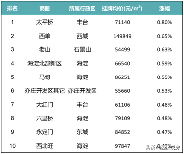 西瓜周报 | 房价连涨13周！北京市场有点“热”