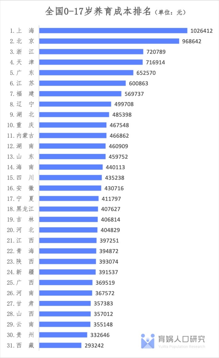 梁建章：在中国养孩子全球第二贵 平均一个48.5万起