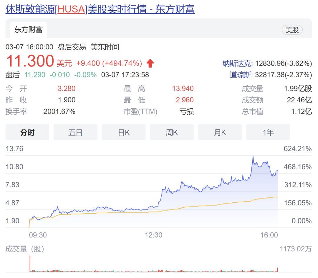 继续飙涨！巴菲特连续加仓石油股，