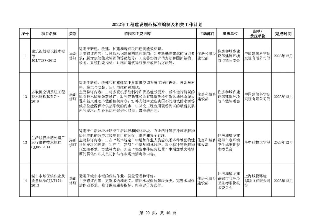 《2022年工程建设规范标准编制及相关工作计划》来了