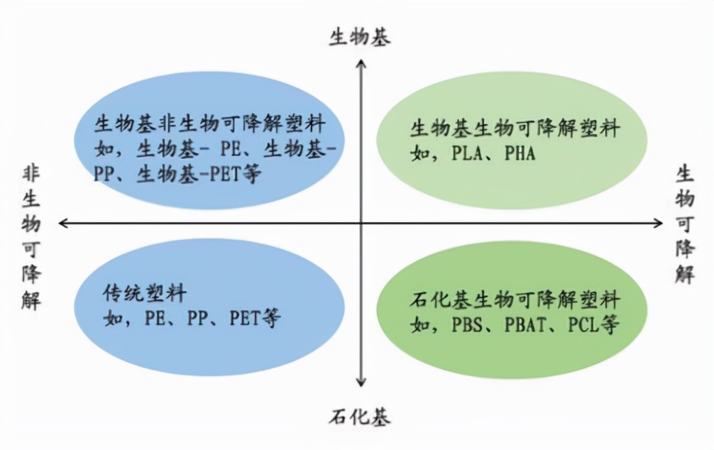 联大再提环保，带火可降解塑料！成本依旧难降