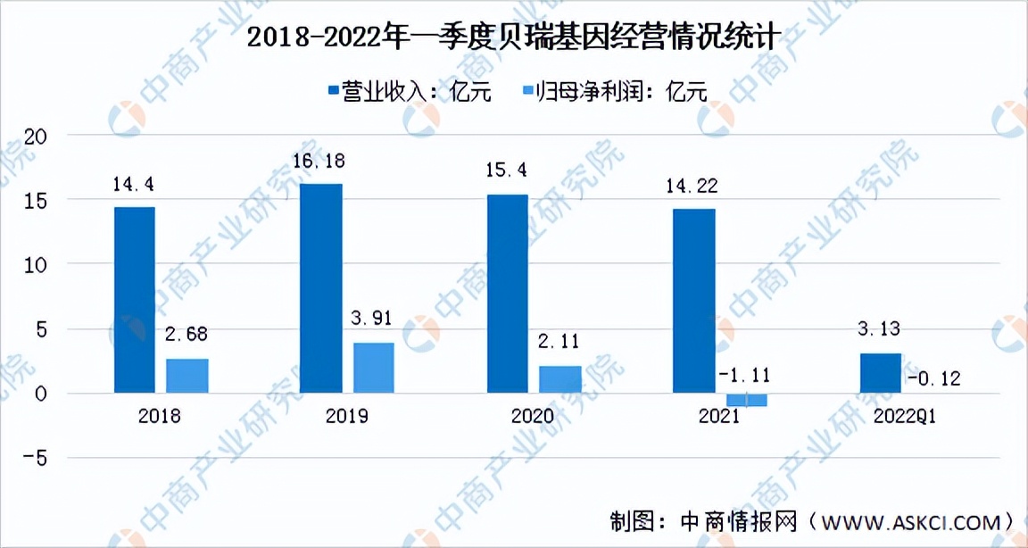2022年中国基因检测行业市场前景及投资研究报告