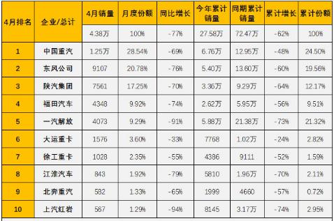 4月销量再夺冠 中国重汽成行业“寒冬”下唯一破万企业