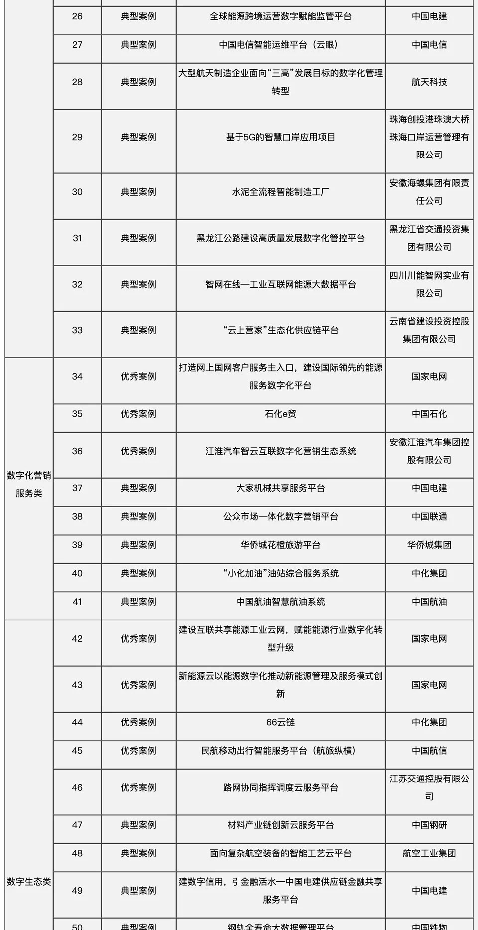 明知山有虎，偏向虎山行！国企巨头数字化转型案例汇编