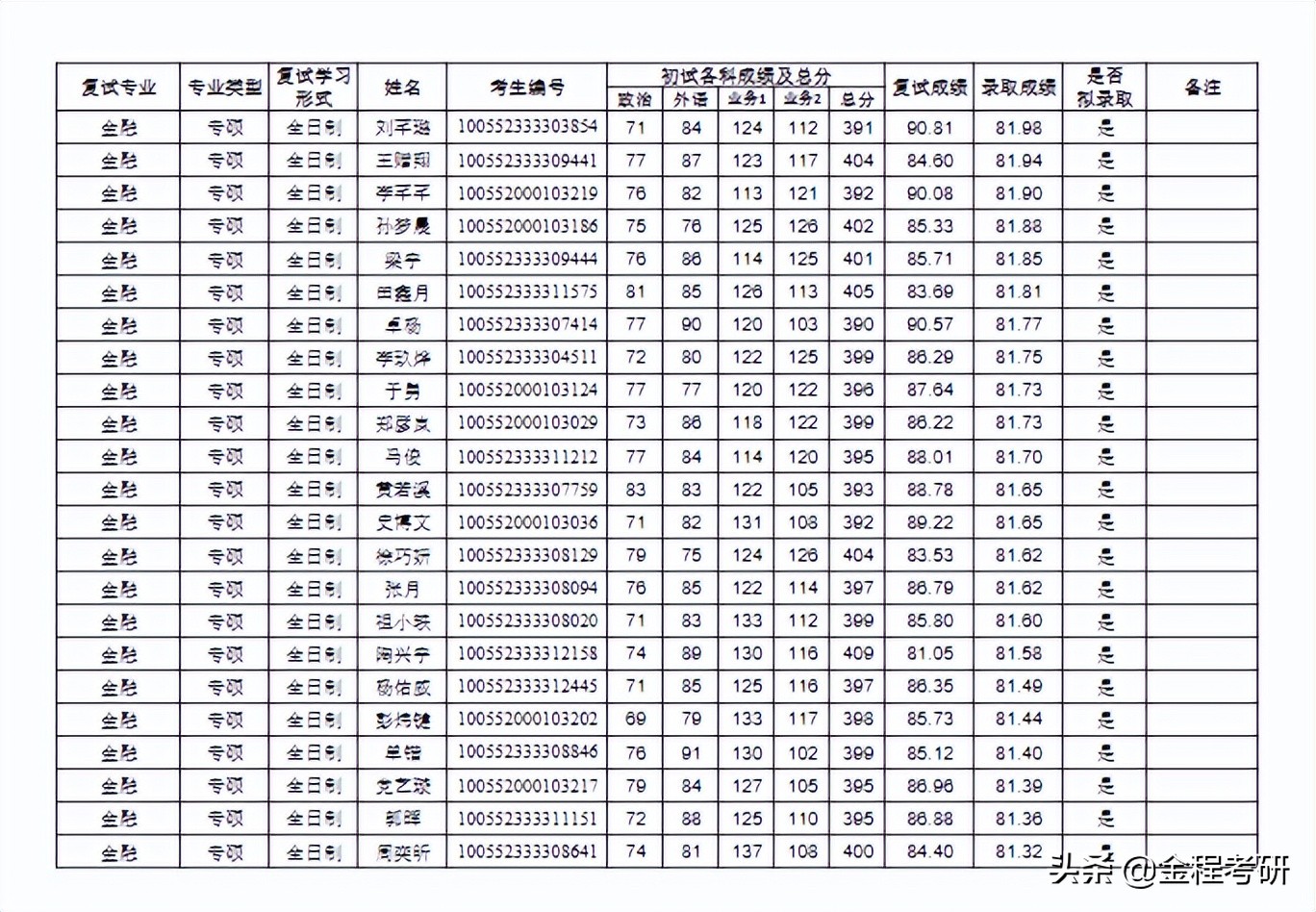「择校参考」2022南开大学金融专硕431复试情况分析