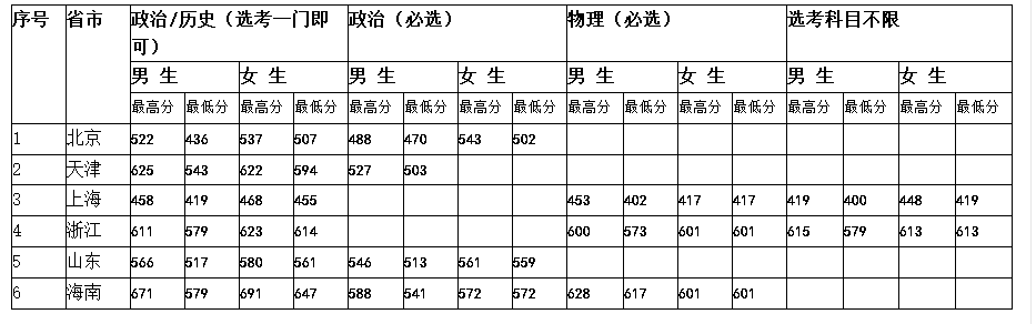 2022年中央司法警官學院報考指南！近年來錄取分數（20~21年）