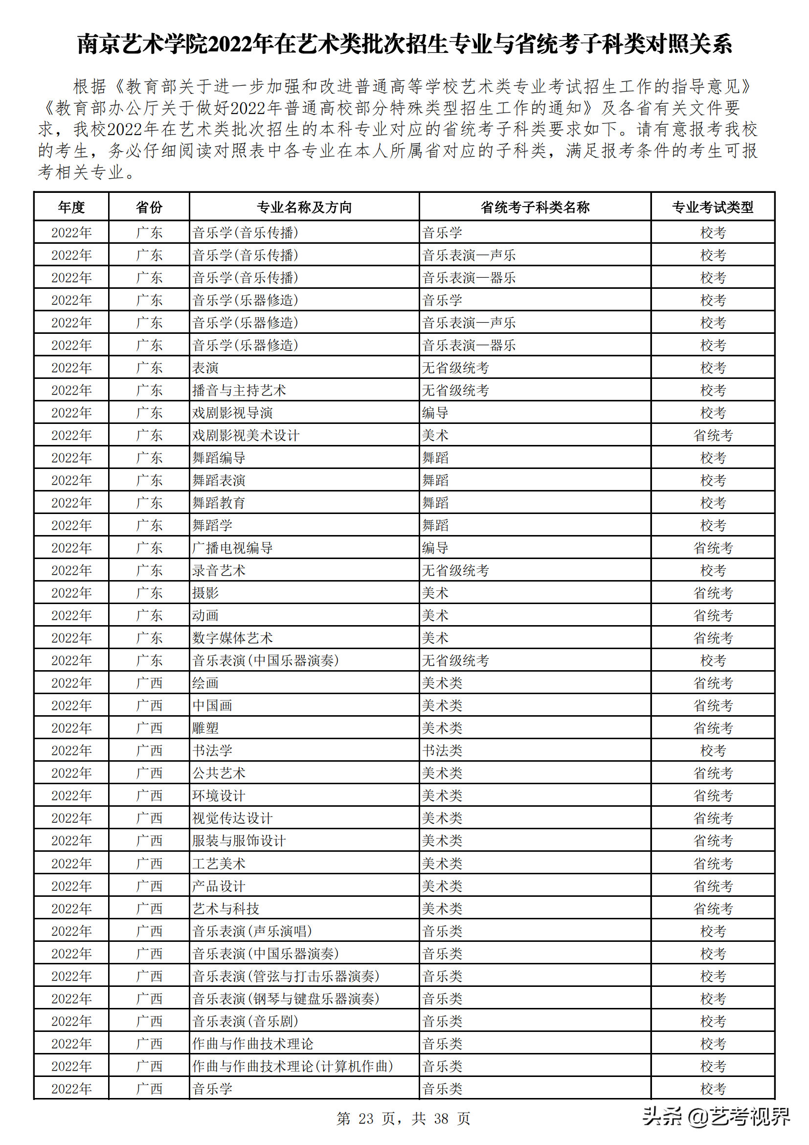 南京艺术学院2022年艺术类批次招生的专业与省统考子科类对照关系