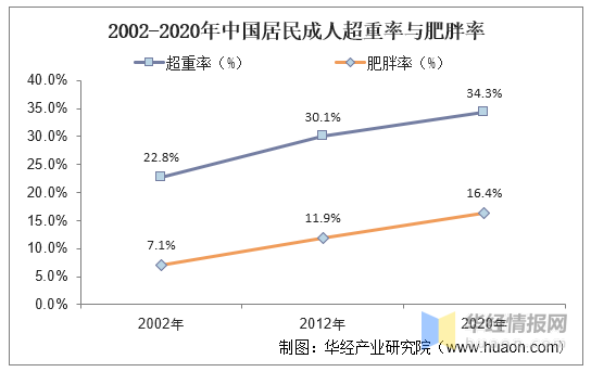 2020年中国体重管理行业现状，具有较高的成长潜力