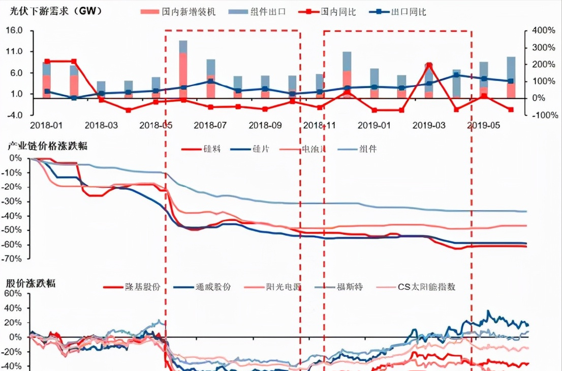 主动去库存结束，光伏2022年会更好吗？