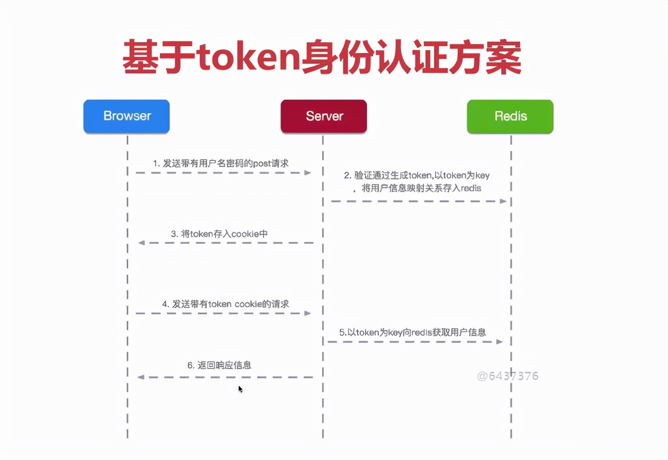 如何保證API接口安全？