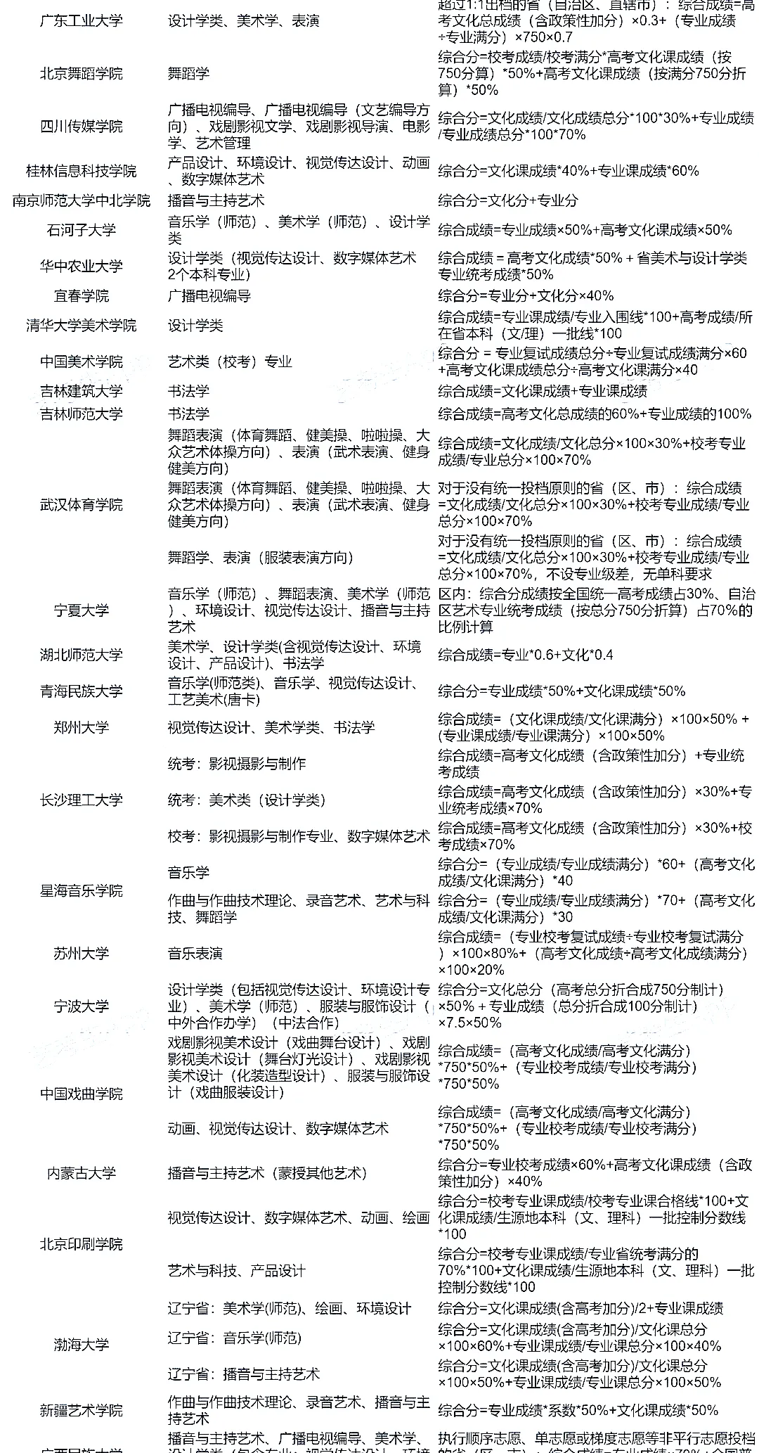 全国艺术类院校录取模式原则！2022院校艺术专业录取方式计算方法